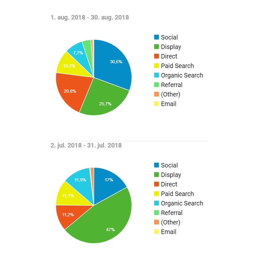 Leadgenerering af Display annoncer ads-effekt